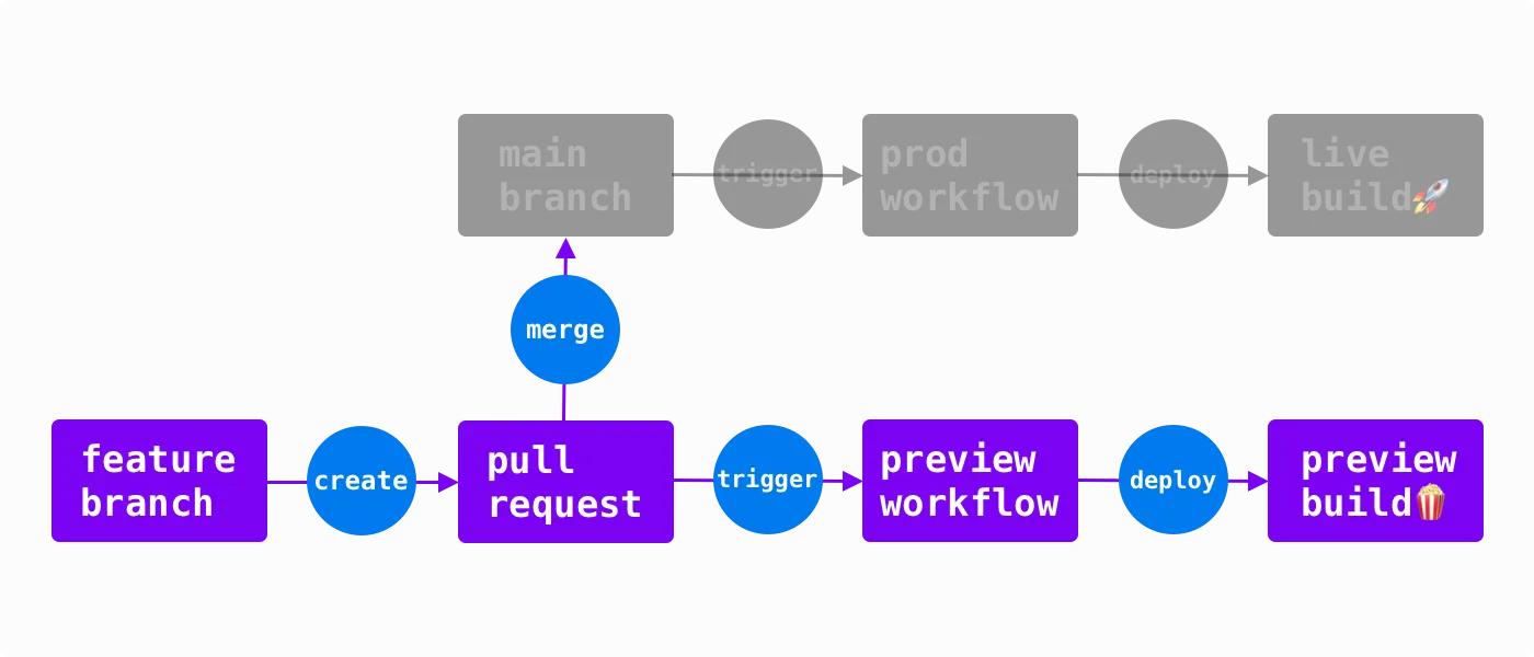 preview workflow overview