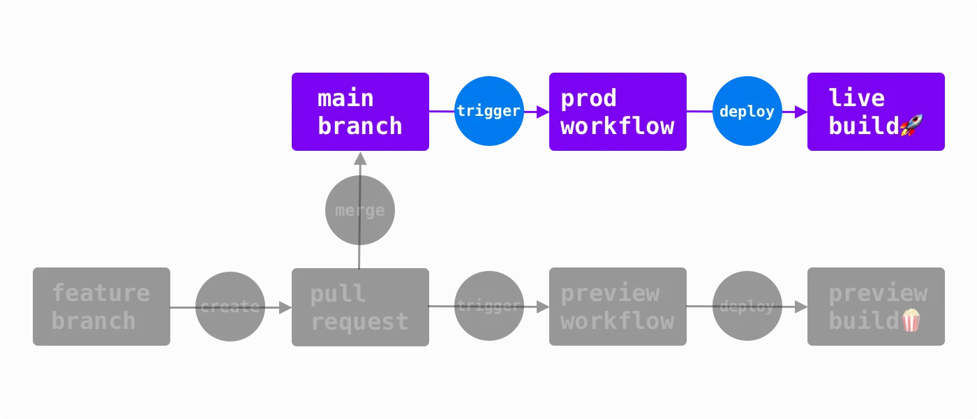 production workflow overview