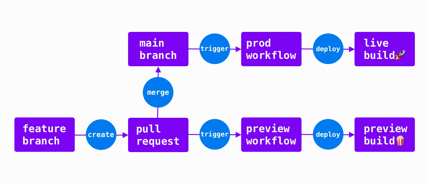 workflows overview