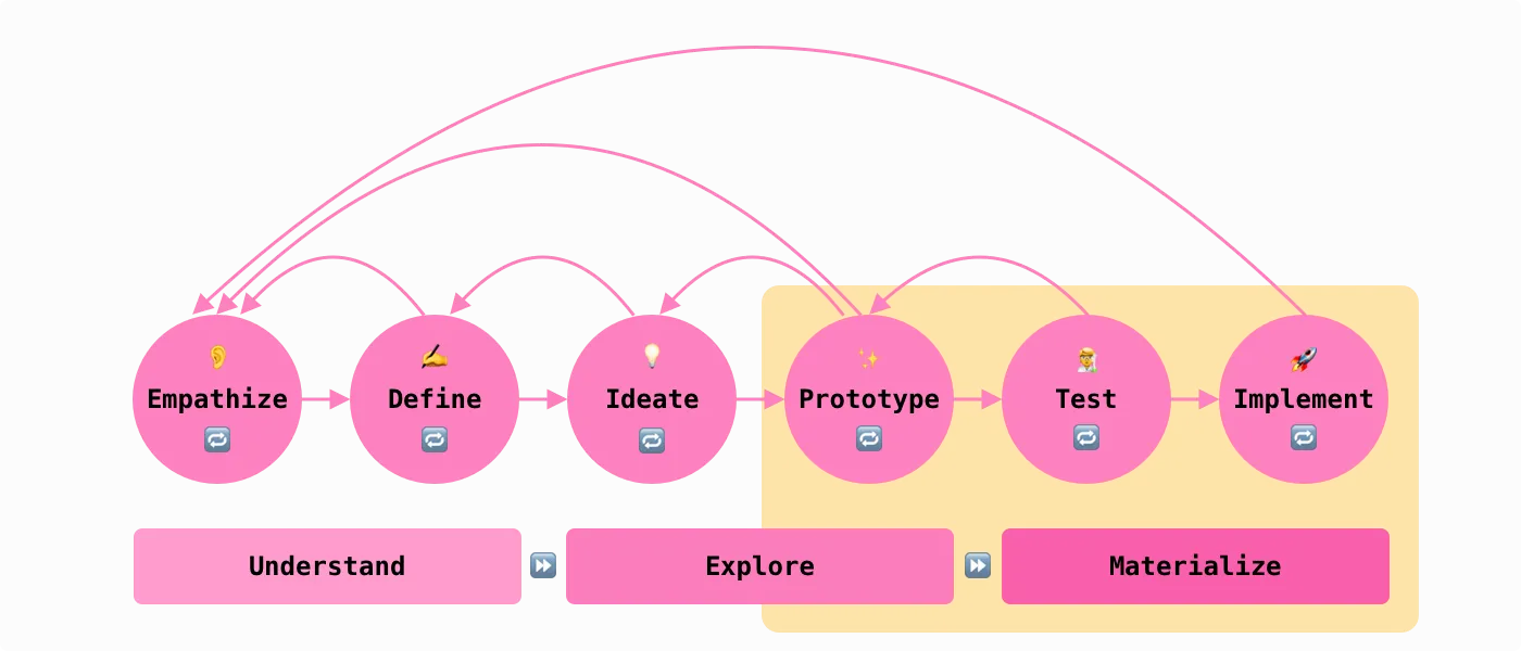 Continuous delivery play a part in the prototype, test, and implement phase of design thinking.