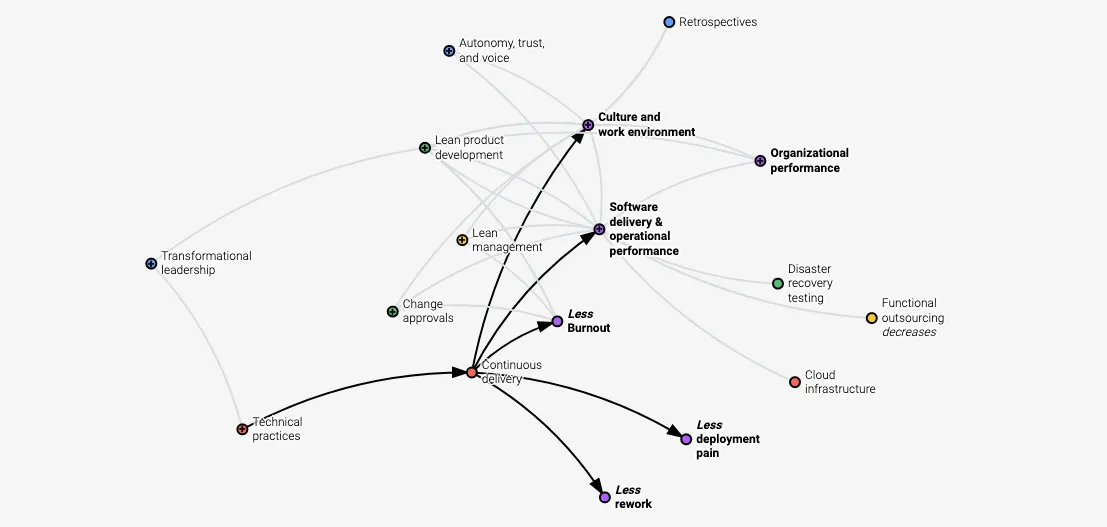 DORA DevOps Research & Assessment