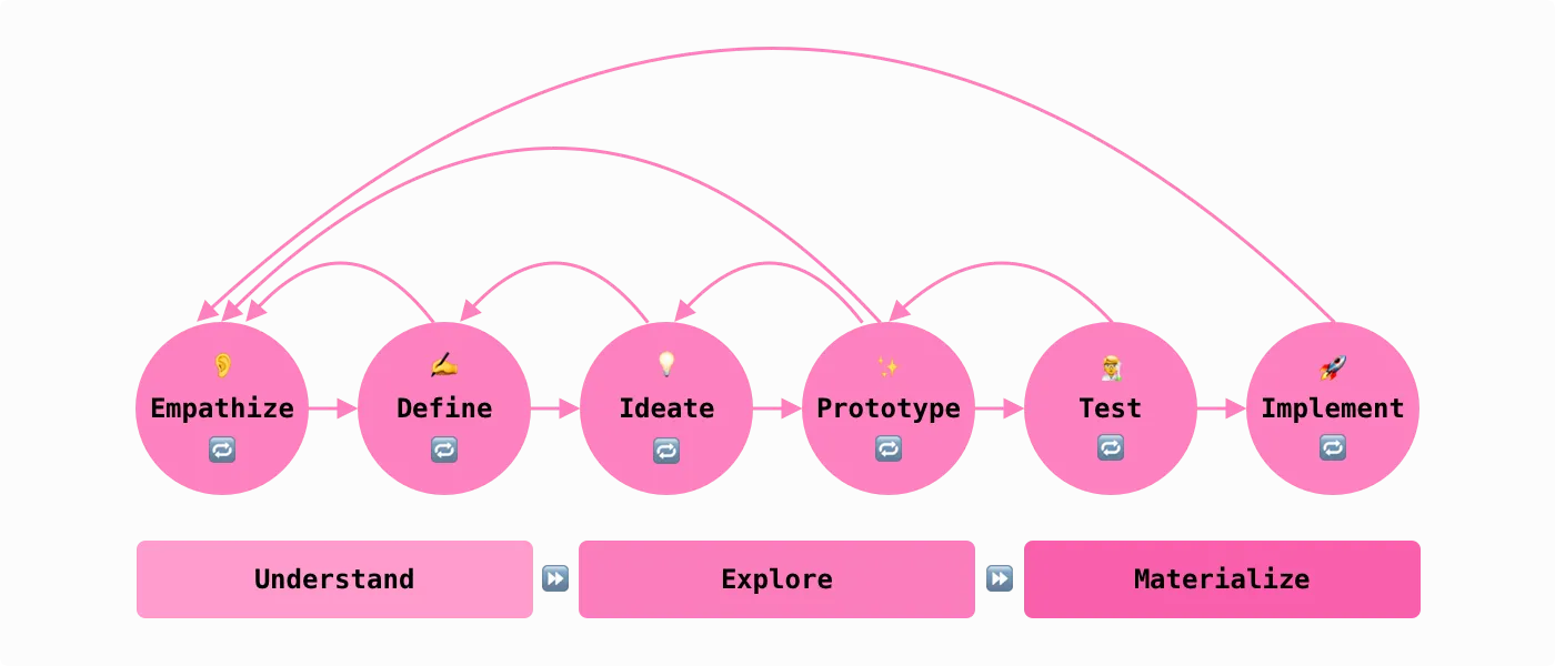 Design thinking involves 6 phases.