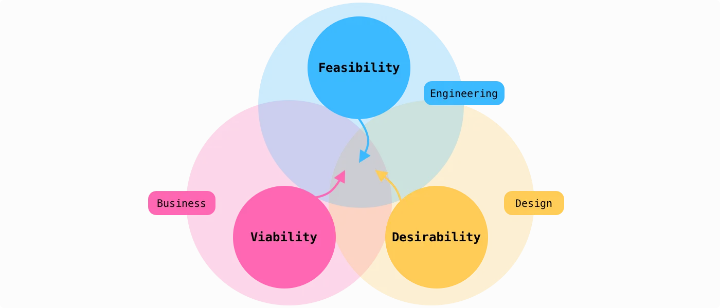 Design thinking is a human-centered approach to innovation.