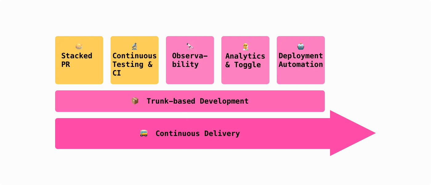 Continuous delivery for the implementation phase prioritize continuous integration.