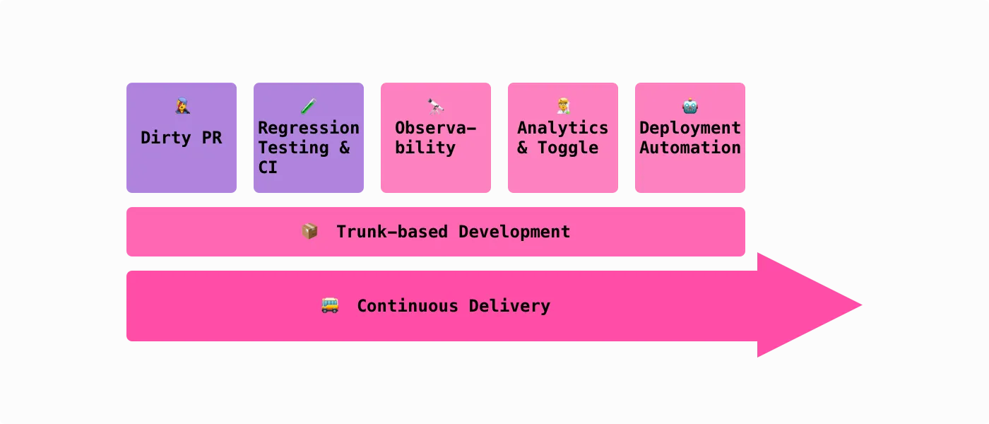 Continuous delivery for the prototyping & testing phase prioritize speed and learning.