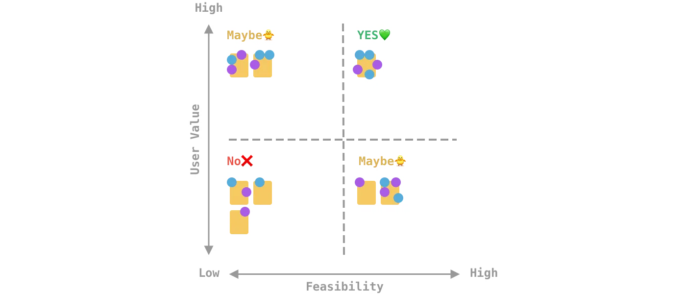 Prioritization matrix