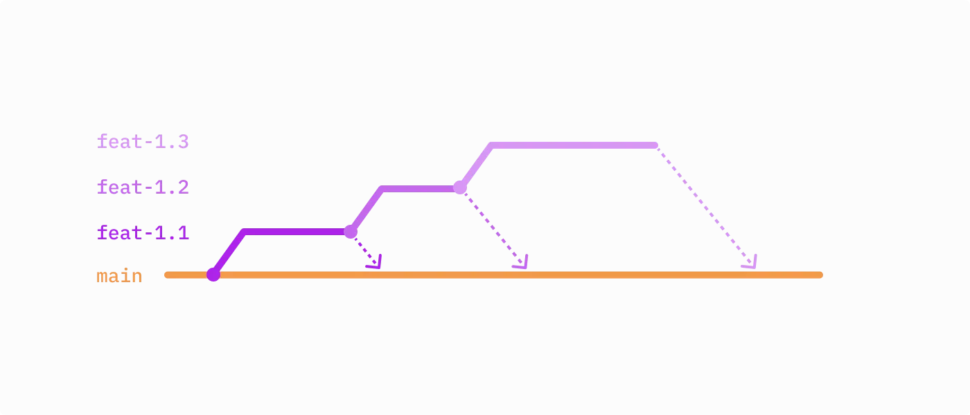 stacked pull request visualization