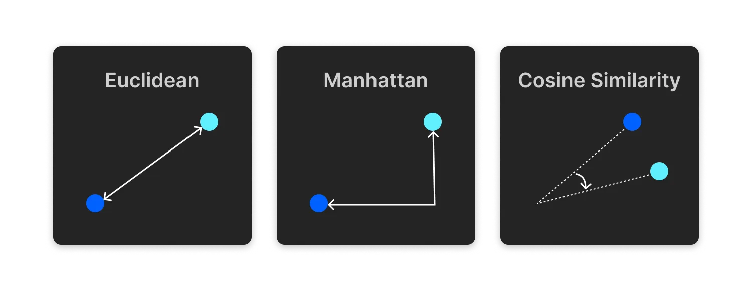 Common distance metrics: Euclidean distance, Manhattan distance, and Cosine similarity